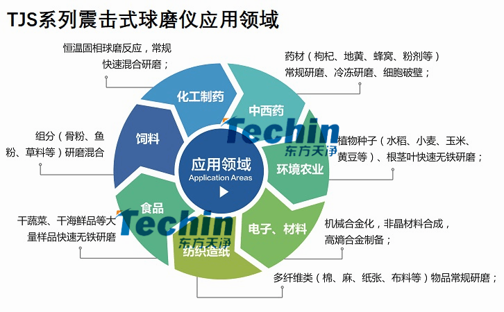 震擊式球磨儀應用領域